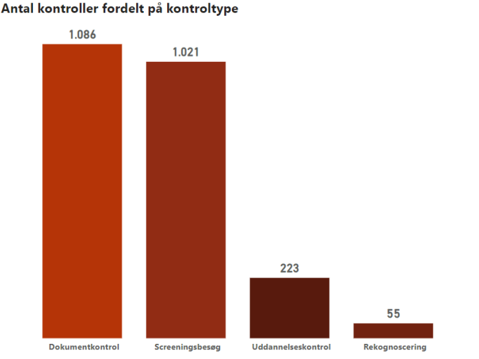 Figuren viser det totale antal kontroller fordelt på de forskellige kontroltyper. 