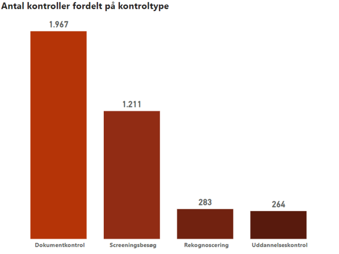 Figuren viser det totale antal kontroller fordelt på de forskellige kontroltyper.