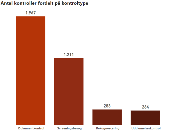 Figuren viser det totale antal kontroller fordelt på de forskellige kontroltyper. 