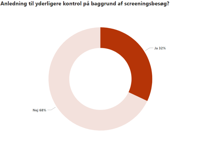 Figuren viser procentandelen af screeningsbesøg som gav anledning til yderligere kontrol af arbejdsklausulen i form af en eller flere dokumentkontroller.