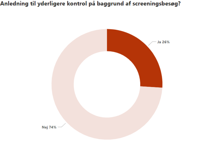 Figuren  viser procentandelen af screeningsbesøg som gav anledning til yderligere kontrol af arbejdsklausulen i form af en eller flere dokumentkontroller.