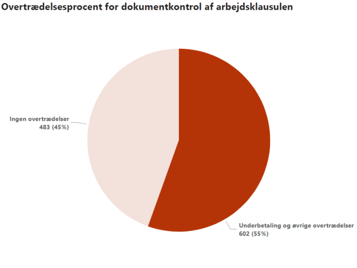 Figuren angiver, i hvor stor en andel af de færdigberegnede dokumentkontroller der er fundet en overtrædelse af arbejdsklausulen.