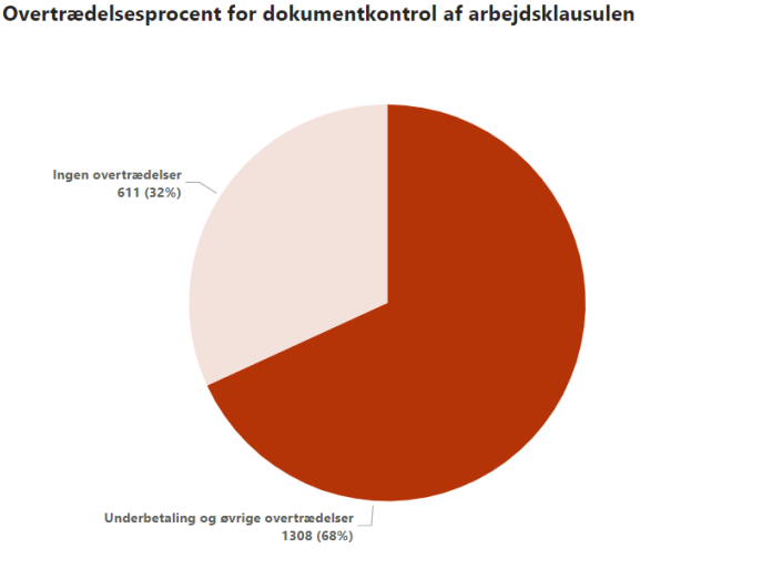 Figuren angiver, i hvor stor en andel af de færdigberegnede dokumentkontroller der er fundet en overtrædelse af arbejdsklausulen.