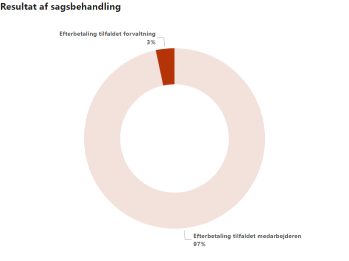 Fordelingen mellem sager, hvor efterbetalinger er tilfaldet medarbejderne, og sager hvor de berørte medarbejdere ikke kunne opspores, hvorfor efterbetalingen i stedet er tilfaldet den ansvarlige forvaltning.