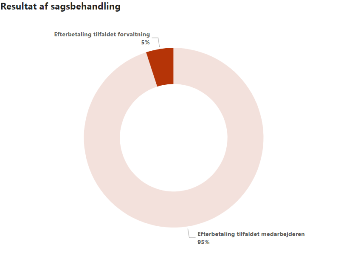 Fordelingen mellem sager, hvor efterbetalinger er tilfaldet medarbejderne, og sager hvor de berørte medarbejdere ikke kunne opspores, hvorfor efterbetalingen i stedet er tilfaldet den ansvarlige forvaltning.