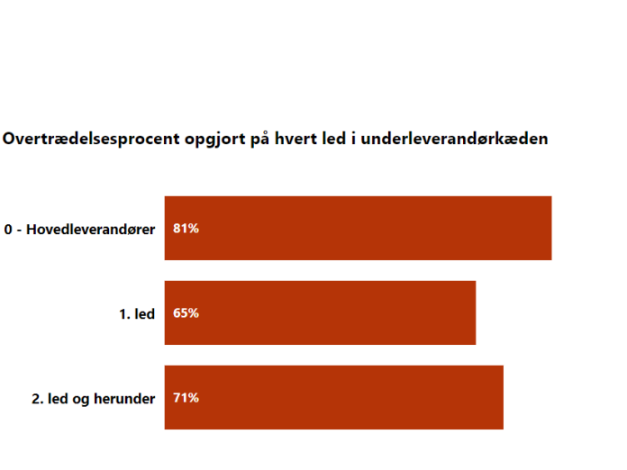 Figuren viser, hvor ofte en dokumentkontrol udført på et givent (under)-leverandørled resulterer i konstateret overtrædelse af arbejdsklausulen.