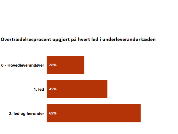 Figuren viser, hvor ofte en dokumentkontrol udført på et givent (under)-leverandørled resulterer i konstateret overtrædelse af arbejdsklausulen.