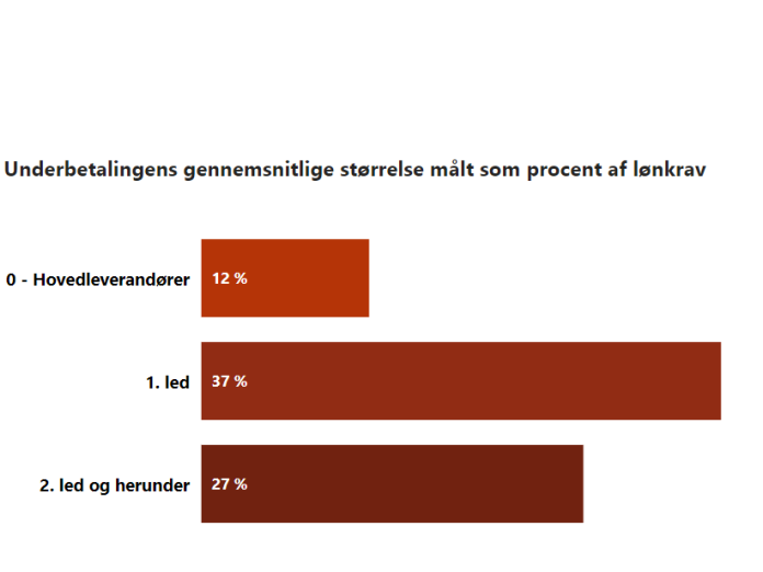 Figuren viser det gennemsnitlige efterbetalingskrav fordelt på leverandørkædens led. Underbetalingens størrelse er opgjort som procent af det overenskomstmæssige mindstekrav der udgør beregningsgrundlaget. Obs. kun data fra 2019 og frem.