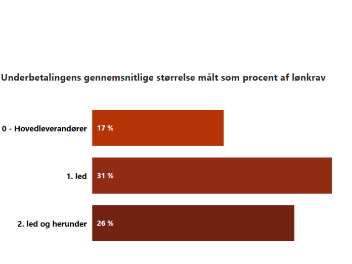 Figuren viser det gennemsnitlige efterbetalingskrav fordelt på leverandørkædens led. Underbetalingens størrelse er opgjort som procent af det overenskomstmæssige mindstekrav der udgør beregningsgrundlaget. Obs. kun data fra 2019 og frem.