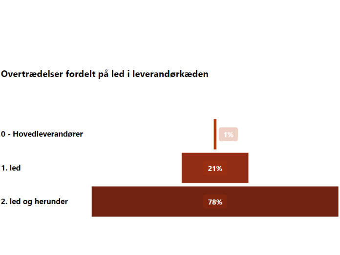 Figuren viser, hvordan overtrædelser af arbejdsklausulen er fordelt på de forskellige led af en leverandørkæde. Noter, at dette er den procentvise fordeling af det samlede antal overtrædelser, der er konstateret via dokumentkontroller.