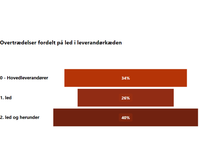 Figuren viser, hvordan overtrædelser af arbejdsklausulen er fordelt på de forskellige led af en leverandørkæde. Noter, at dette er den procentvise fordeling af det samlede antal overtrædelser, der er konstateret via dokumentkontroller.