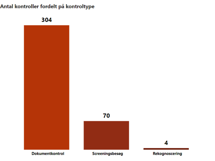 Figuren viser det totale antal kontroller fordelt på de forskellige kontroltyper. 