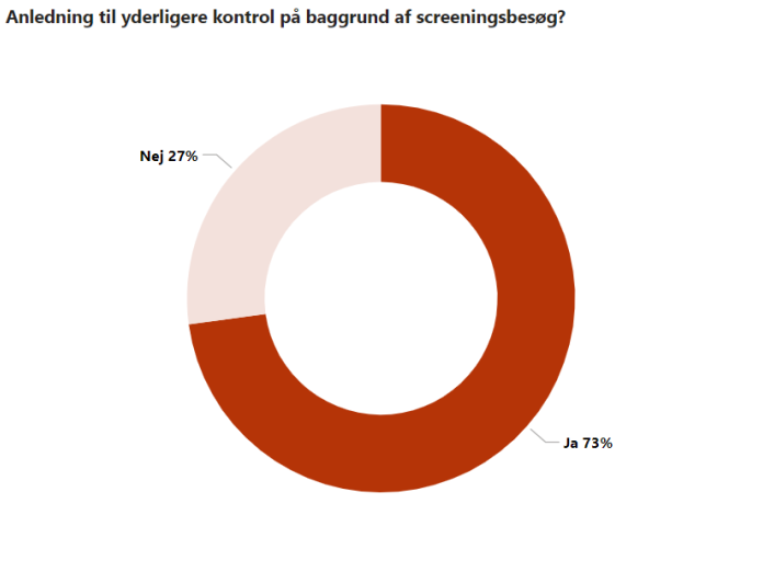 Figuren  viser procentandelen af screeningsbesøg som gav anledning til yderligere kontrol af arbejdsklausulen i form af en eller flere dokumentkontroller.