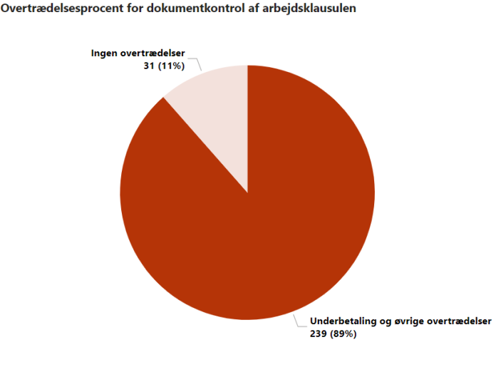 Figuren angiver, i hvor stor en andel af de færdigberegnede dokumentkontroller der er fundet en overtrædelse af arbejdsklausulen.