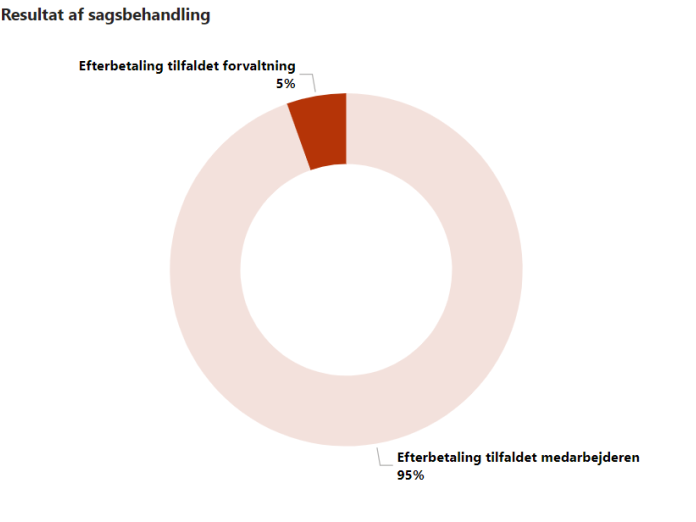 Fordelingen mellem sager, hvor efterbetalinger er tilfaldet medarbejderne, og sager hvor de berørte medarbejdere ikke kunne opspores, hvorfor efterbetalingen i stedet er tilfaldet den ansvarlige forvaltning.