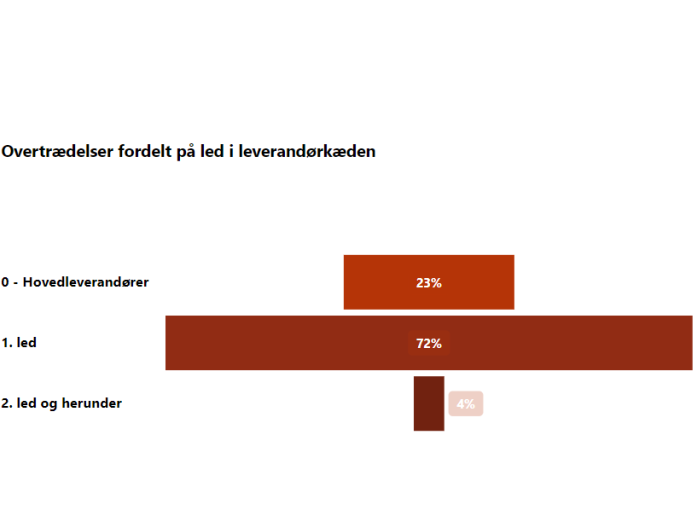 Figuren viser, hvordan overtrædelser af arbejdsklausulen er fordelt på de forskellige led af en leverandørkæde. Noter, at dette er den procentvise fordeling af det samlede antal overtrædelser, der er konstateret via dokumentkontroller.