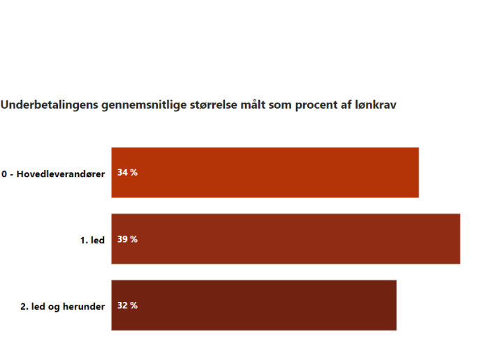 Figuren viser det gennemsnitlige efterbetalingskrav fordelt på leverandørkædens led. Underbetalingens størrelse er opgjort som procent af det overenskomstmæssige mindstekrav der udgør beregningsgrundlaget. Obs. kun data fra 2019 og frem.