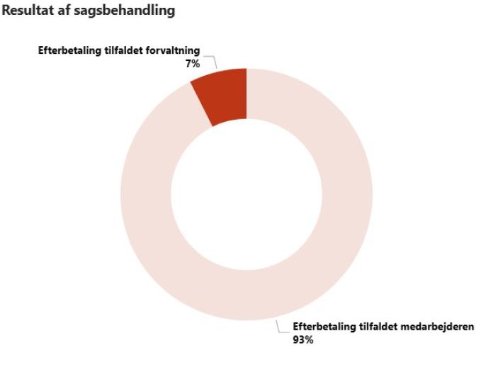 Fordelingen mellem sager, hvor efterbetalinger er tilfaldet medarbejderne, og sager hvor de berørte medarbejdere ikke kunne opspores.