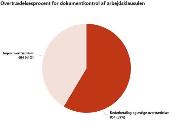 Figuren angiver, i hvor stor en andel af de færdigberegnede dokumentkontroller der er fundet en overtrædelse af arbejdsklausulen.