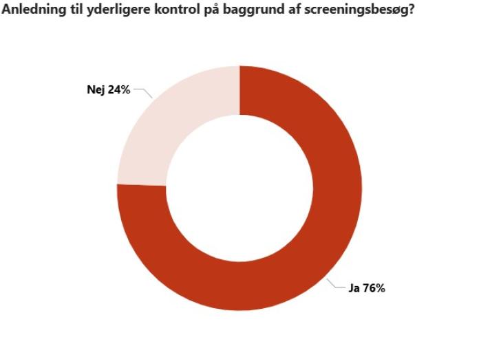 Figuren  viser procentandelen af screeningsbesøg som gav anledning til yderligere kontrol af arbejdsklausulen i form af en eller flere dokumentkontroller.