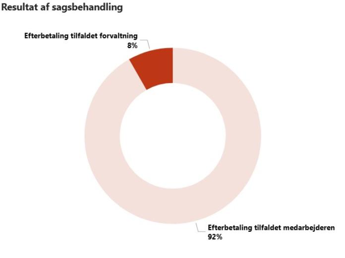 Fordelingen mellem sager, hvor efterbetalinger er tilfaldet medarbejderne, og sager hvor de berørte medarbejdere ikke kunne opspores.