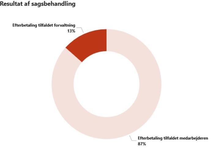 Fordelingen mellem sager, hvor efterbetalinger er tilfaldet medarbejderne, og sager hvor de berørte medarbejdere ikke kunne opspores.