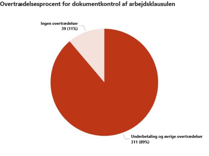 Figuren angiver, i hvor stor en andel af de færdigberegnede dokumentkontroller der er fundet en overtrædelse af arbejdsklausulen.