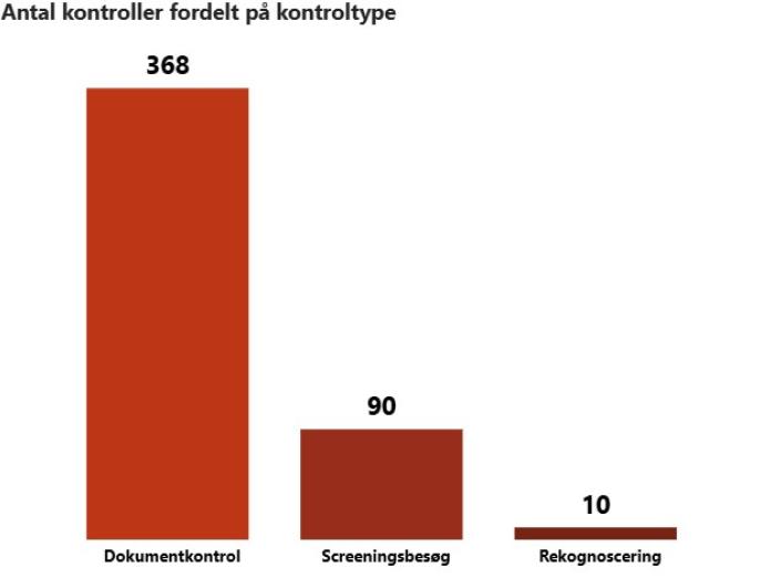 Figuren viser det totale antal kontroller fordelt på de forskellige kontroltyper. 