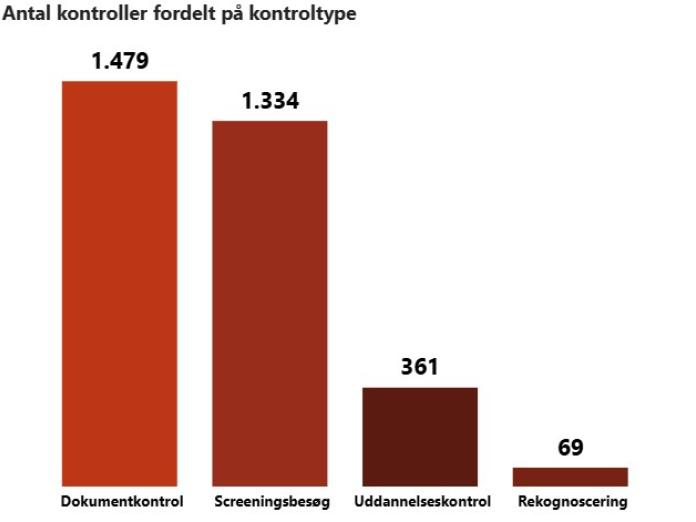 Figuren viser det totale antal kontroller fordelt på de forskellige kontroltyper. 