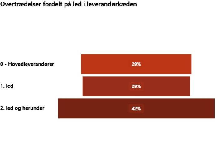 Figuren viser, hvordan det samlede antal overtrædelser af arbejdsklausulen er fordelt på de forskellige led af en leverandørkæde. 