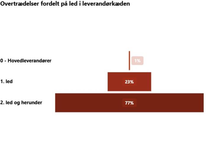 Figuren viser, hvordan det samlede antal overtrædelser af arbejdsklausulen er fordelt på de forskellige led af en leverandørkæde. 