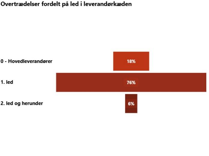 Figuren viser, hvordan det samlede antal overtrædelser af arbejdsklausulen er fordelt på de forskellige led af en leverandørkæde. 