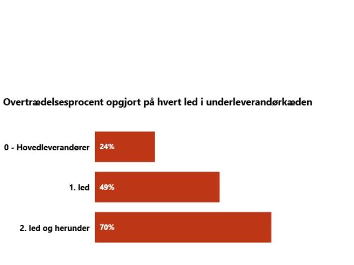 Figuren viser, hvor ofte en dokumentkontrol udført på et givent (under)-leverandørled resulterer i konstateret overtrædelse af arbejdsklausulen.