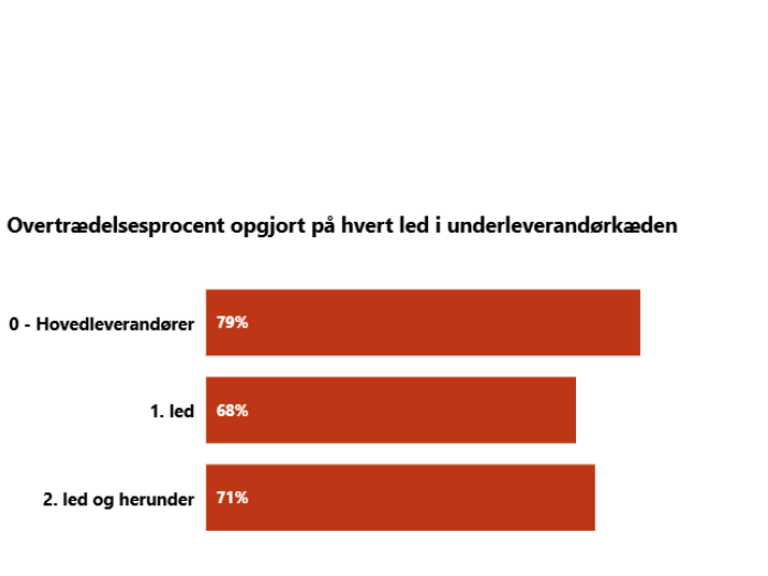 Figuren viser, hvor ofte en dokumentkontrol udført på et givent (under)-leverandørled resulterer i konstateret overtrædelse af arbejdsklausulen.