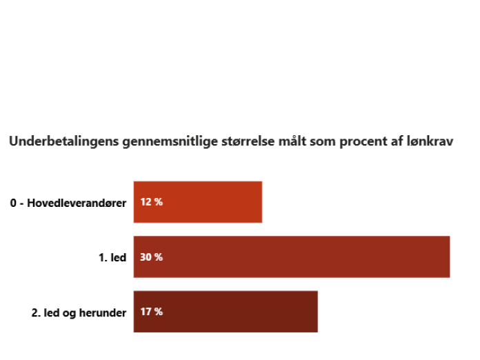 Figuren viser underbetalingens gennemsnitlige størrelse opgjort som procent af det overenskomstmæssige mindstekrav der udgør beregningsgrundlaget.