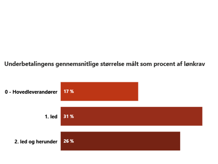 Figuren viser underbetalingens gennemsnitlige størrelse opgjort som procent af det overenskomstmæssige mindstekrav der udgør beregningsgrundlaget.