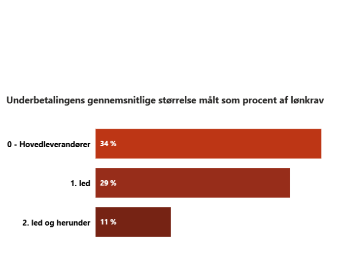 Figuren viser underbetalingens gennemsnitlige størrelse opgjort som procent af det overenskomstmæssige mindstekrav der udgør beregningsgrundlaget.