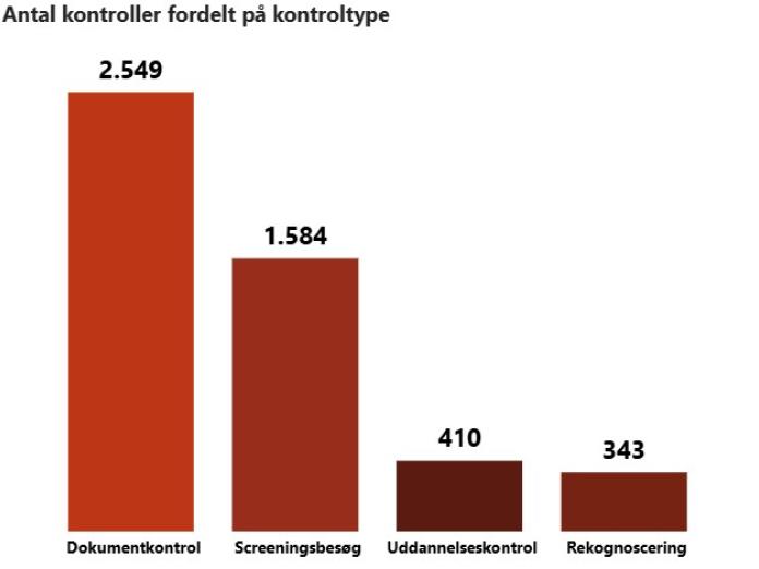 Figuren viser det totale antal kontroller fordelt på de forskellige kontroltyper. 